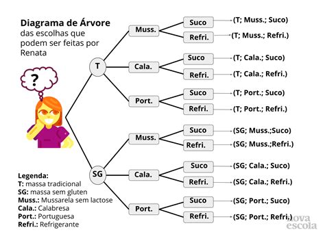 Princípio multiplicativo da contagem e diagramas de árvore Plano de