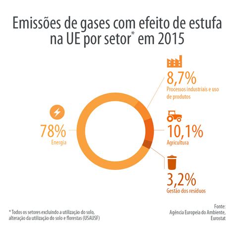 Emissões De Gases Com Efeito De Estufa Por País E Setor Infografia