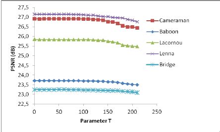 PSNR Values For Different Values Of T For A 70 Of Noise Density