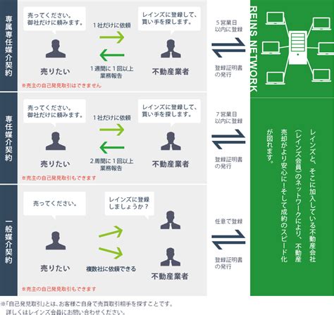 レインズを利用した不動産取引方法 ｜ 中部レインズ 中部圏不動産流通機構