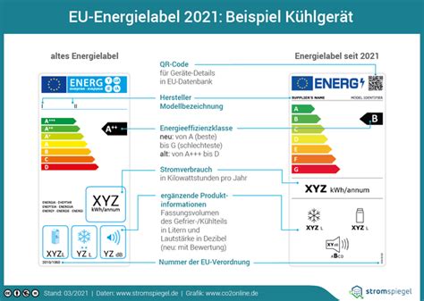 Energieeffizienzklasse A Bis G Einfach Erkl Rt Co Online