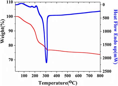 Thermo Gravimetric Tg And Differential Thermal Analysis Dta Curves