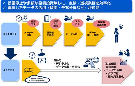 Necと電中研、画像認識技術を共同開発、メーター値の自動読み取りで点検業務を効率化 It Leaders