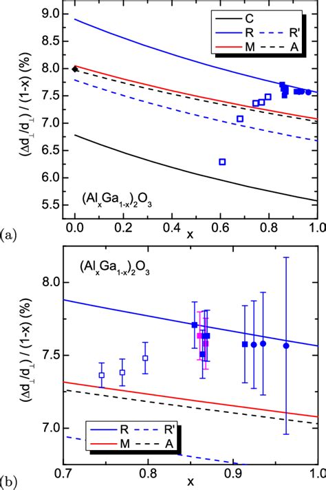 Out Of Plane Lattice Mismatch Divided By 1 X Of Pseudomorphic