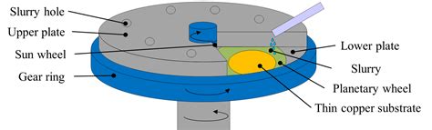 Double Sided Lapping Encyclopedia Mdpi