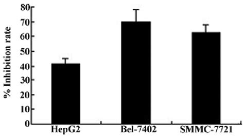 Effect Of Vpa On Viability And Proliferation Of Hepatocellular