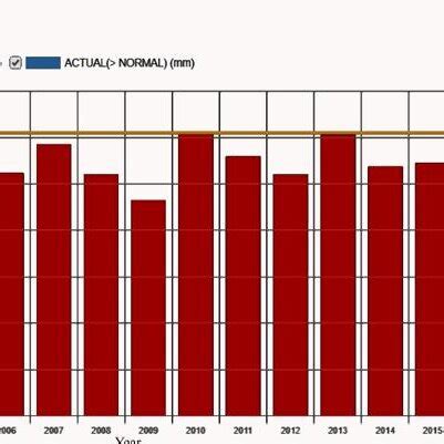 Annual Rainfall Data (2000-2022) Source: (APWRIMS, 2023) | Download ...