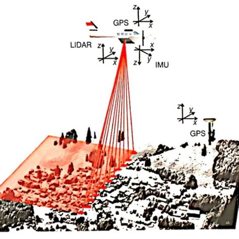 Time Of Flight Laser Scanning Principle Source Van Genechten 2008 Download Scientific