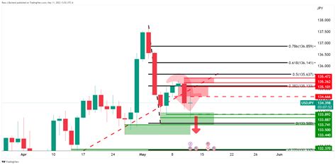 Usd Jpy Price Analysis Bears Are In The Market With A View To Take Out