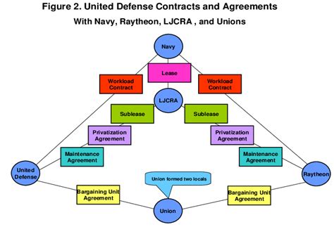 United Defense Contracts And Agreements With Navy Raytheon Ljcra Download Scientific