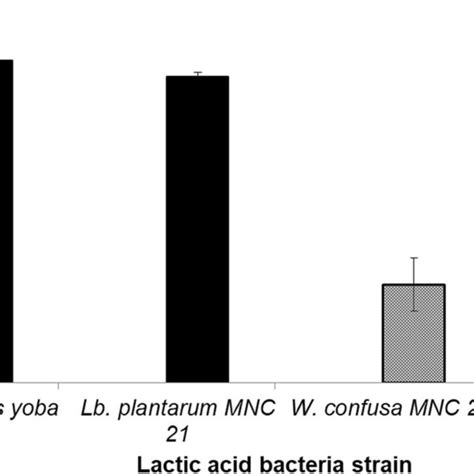 Reduction Of Aflatoxin B1 Content By Obushera Lactic Acid Bacteria