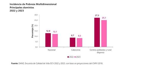 Reducción De La Pobreza Multidimensional Benefició A 338 Mil Personas