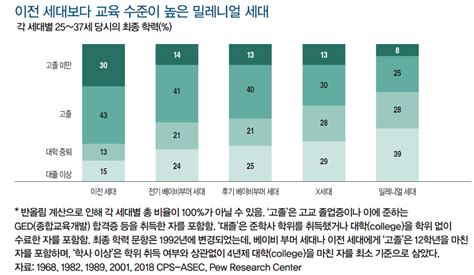 이제 밀레니얼 세대의 시대가 왔다 미래에셋증권 매거진