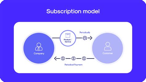 Subscription Business Model How To Examples And Key Metrics