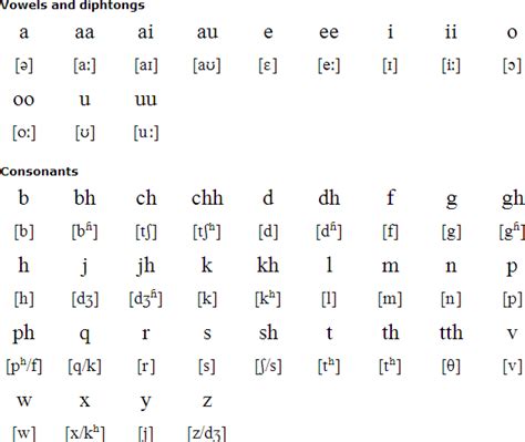 Fiji Hindi Language And Alphabet