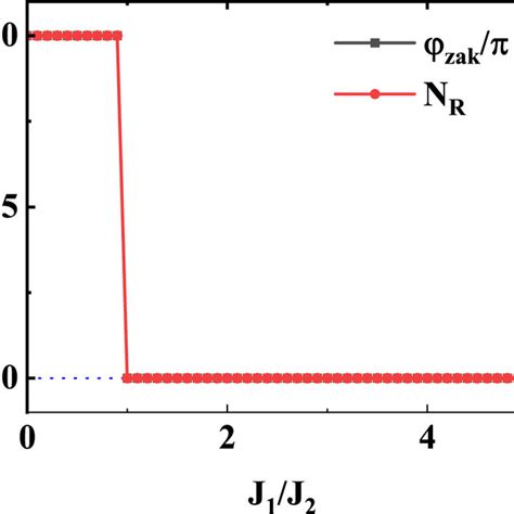 Momentum k space Zak phase φZak and real space topological number NR in