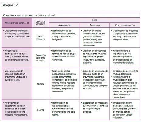 Educacion Artistica BLOQUE IV