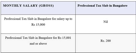 Know The Professional Tax Slab In Bangalore