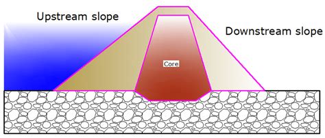 3: Types of earthfill dams (a) homogeneous earth dam (b) Zoned ...