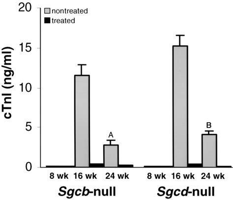 Jci Prevention Of Cardiomyopathy In Mouse Models Lacking The Smooth