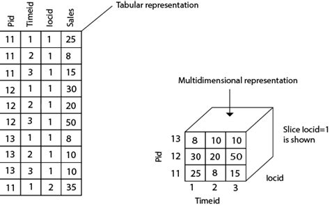 Dimensional Modeling Example