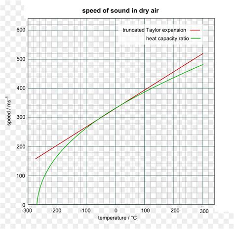 Vitesse Du Son Son Vitesse Png Vitesse Du Son Son Vitesse