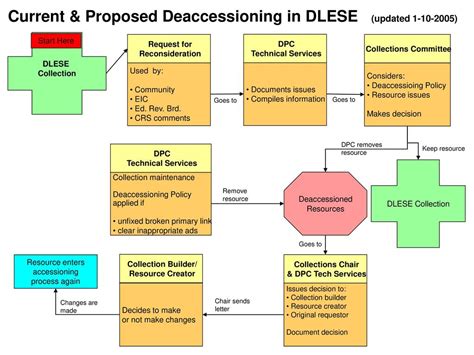 Current Resource Accessioning Updated Ppt Download