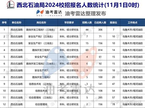 中国石化2024年度校招各岗位报名人数统计，22万人 知乎