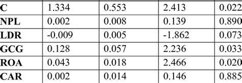 The Result Of Regression Model Variable Coefficient Std Error