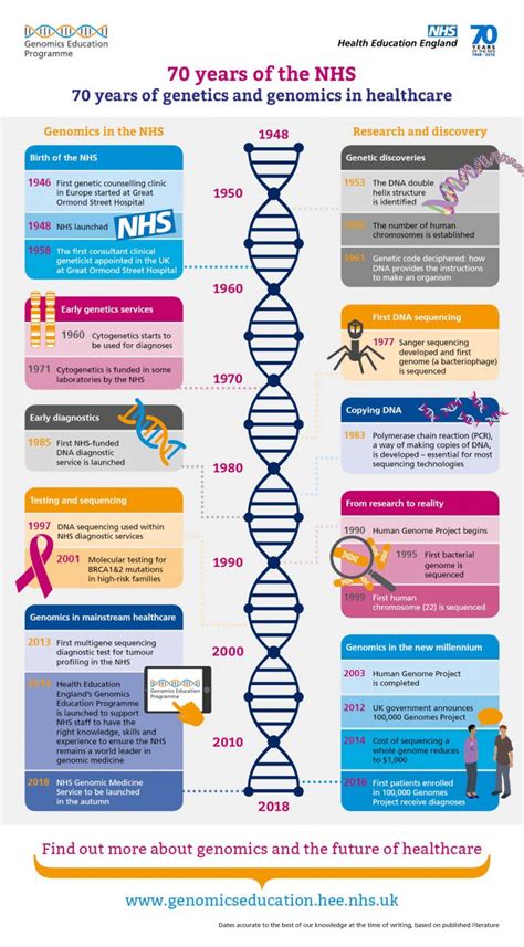 70 Years Of Genetics And Genomics In Healthcare Genomics Education