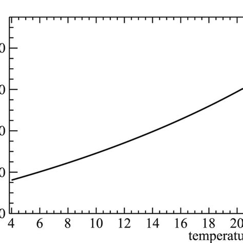 Temperature dependence of heat capacity ratio γ t Download