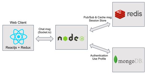 Socket Io Authentication Redis Bruin Blog