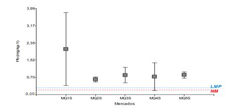 Comparaci N De Las Concentraciones Mg Kg De Pb En Granos De Soja