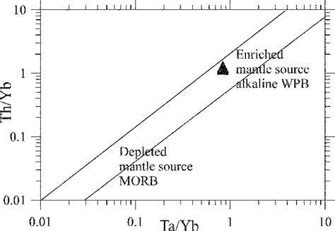 Ta Yb Vs Th Yb Diagram For The Dolerites From Well D Pearce