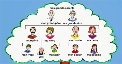 Le Français Utile La Famille Mon Arbre Généalogique Les Liens De