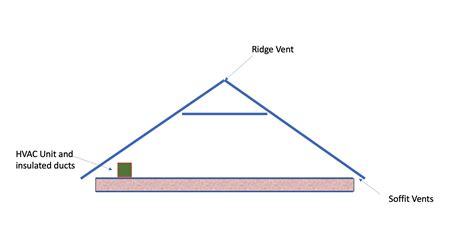 How To Insulate Attic With Hvac Knee Walls Existing Insulated Floor Rhomeimprovement