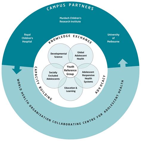 Centre for Adolescent Health : About us