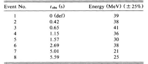 Neutrino observations from SN 1987a by IMB | Download Scientific Diagram