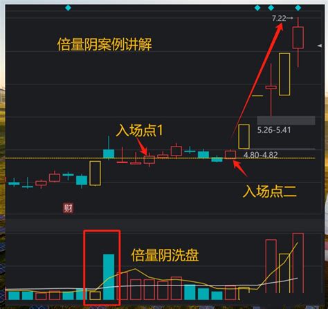 炒股，一旦遇到“涨停倍量阴”的形态，我会加入自选耐心观察。如果符合缩量回踩的特征财富号东方财富网