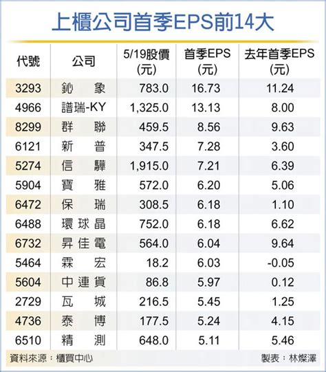 上櫃公司q1獲利 年增近倍 證券．權證 工商時報