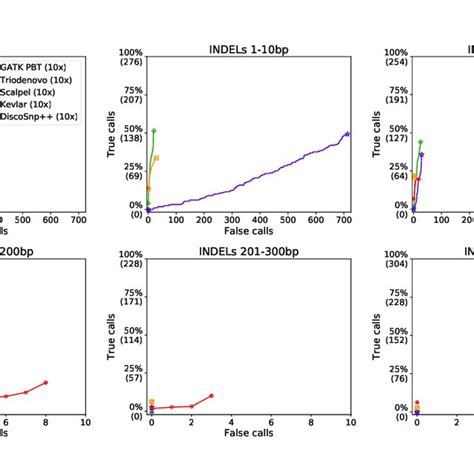 Accuracy Of Five De Novo Variant Prediction Algorithms Download