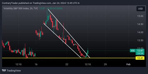 Tvc Vix Chart Image By Contrarytrader Tradingview