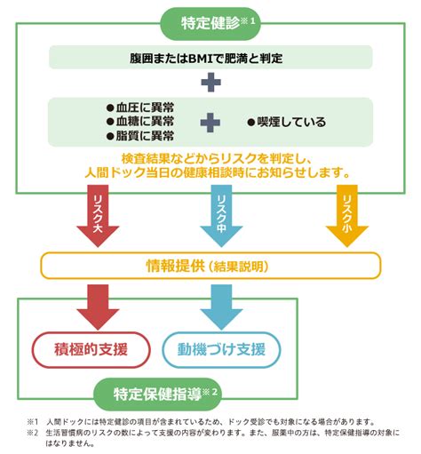 人間ドック・健診後のサポート 予防医学センター 人間ドック・特定健診 社会医療法人かりゆし会 ハートライフ病院