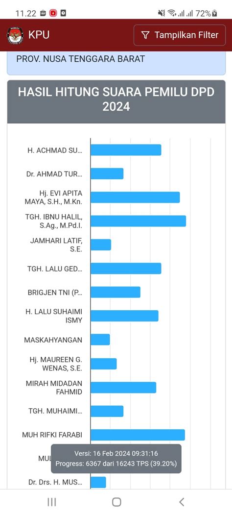 Hasil Suara Sementara Calon Dpd Ri Ibnu Halil Salip Putra Tgb Ayolombok