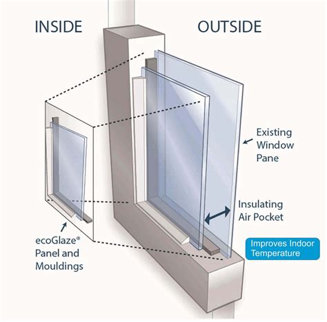 Double Glazing Benefits Double Glazing Benefits With Roof Insulation