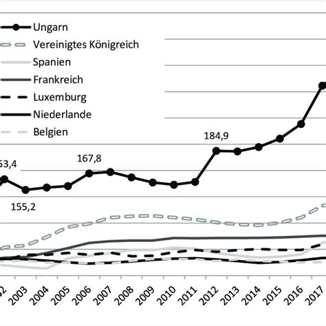 Abbildung 11 Reale Entwicklung der Mindestlöhne in den EU Ländern für