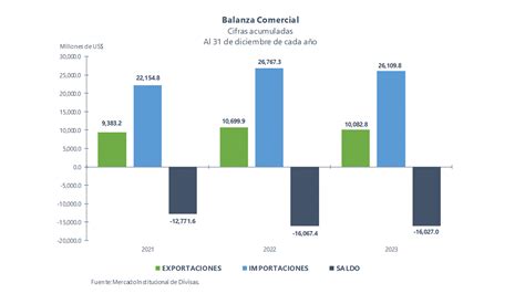 Balanza Comercial Cifras Acumuladas gráfica Semana 52 Banco de