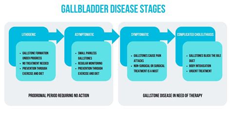 Gallstone Disease Symptoms Causes And Diagnosis At Different Stages