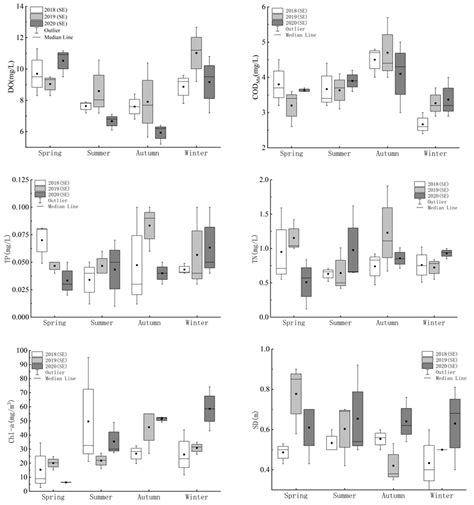 Ijerph Free Full Text Assessment Of Water Eutrophication At Baoan