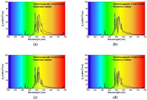 Energies Free Full Text Assessment Of Colorimetric Parameters For Hps Lamp With